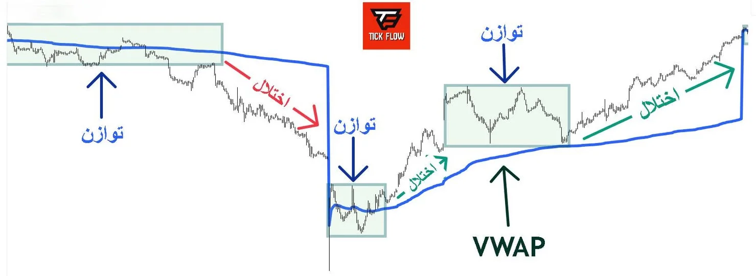 وراء كل حركة سعرية: فهم انتقال القيمة باستخدام متوسط السعر المرجح بالحجم (VWAP)