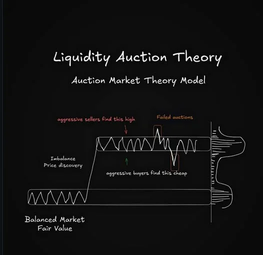 Understanding the Failing Auction Theory: How to Read Market Deception