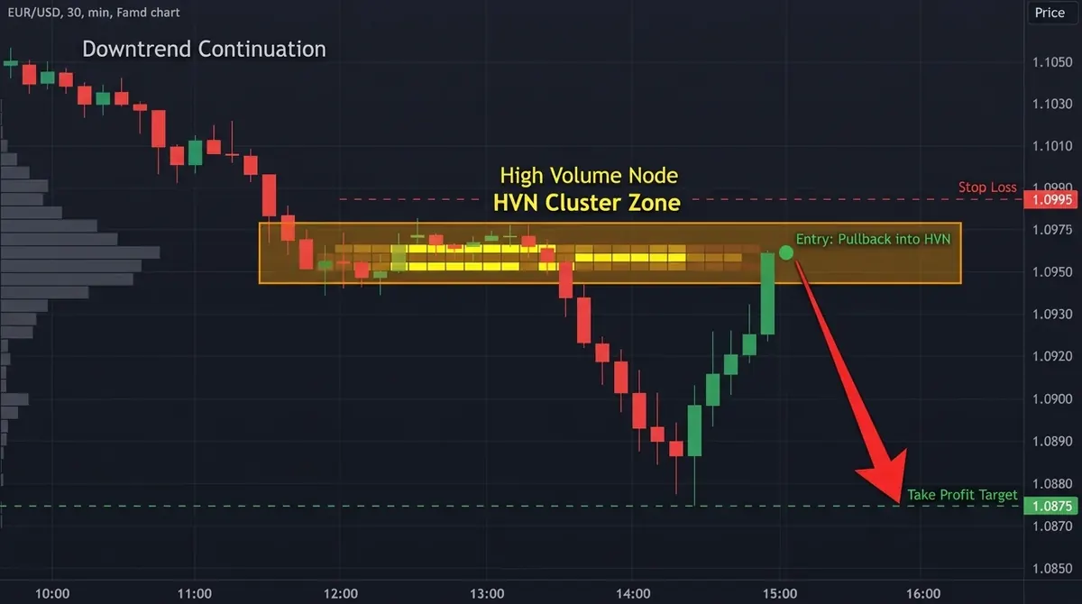 مخطط اتجاه هابط يظهر شموعًا حمراء متعددة مع منطقة كهرمانية مبرزة تتشكل فيها عناقيد HVN، متبوعة بدخول مع حركة ارتداد واستمرار الاتجاه الهابط
