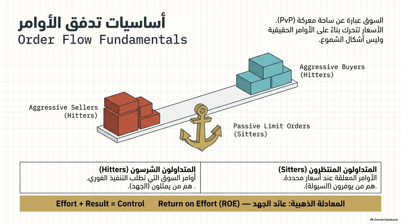 أساسيات تدفق الأوامر