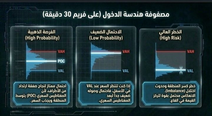 مصفوفة هندسة الدخول على فريم 30 دقيقة — ثلاث مناطق: الفرصة الذهبية قرب نقطة التحكم POC، الاحتمال الضعيف عند VAL، والخطر العالي عند حافة الاختلال