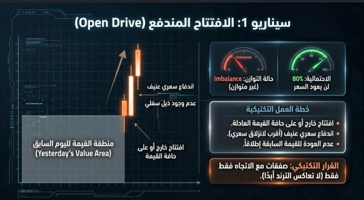 سيناريو 1 الافتتاح المندفع Open Drive — شموع صاعدة متتالية بلا ذيل سفلي فوق منطقة القيمة العادلة ليوم الأمس، حالة اختلال Imbalance باحتمالية 80% لعدم عودة السعر