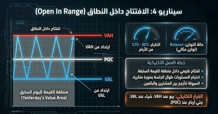 سيناريو 4 الافتتاح داخل النطاق Open In Range — تذبذب سعري متكرر بين مستوى VAH العلوي وVAL السفلي حول نقطة التحكم POC داخل منطقة القيمة السابقة