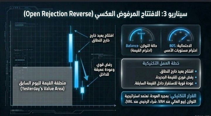 Open Rejection Reverse scenario 3 — a far out-of-range open rejected by a strong down candle, with a deep return back into the prior value area