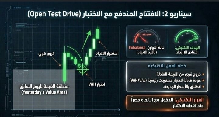 سيناريو 2 الافتتاح المندفع مع الاختبار Open Test Drive — خروج قوي من القيمة العادلة، ثم اختبار هادئ لمستوى VAH قبل استمرار الاتجاه الصاعد