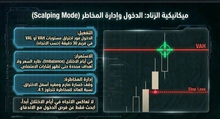 ميكانيكية الزناد Scalping Mode — دخول فور اختراق مستوى VAH على فريم 30 دقيقة مع وقف خسارة أسفل الاختراق ونسبة عائد للمخاطرة لا تقل عن 4:1