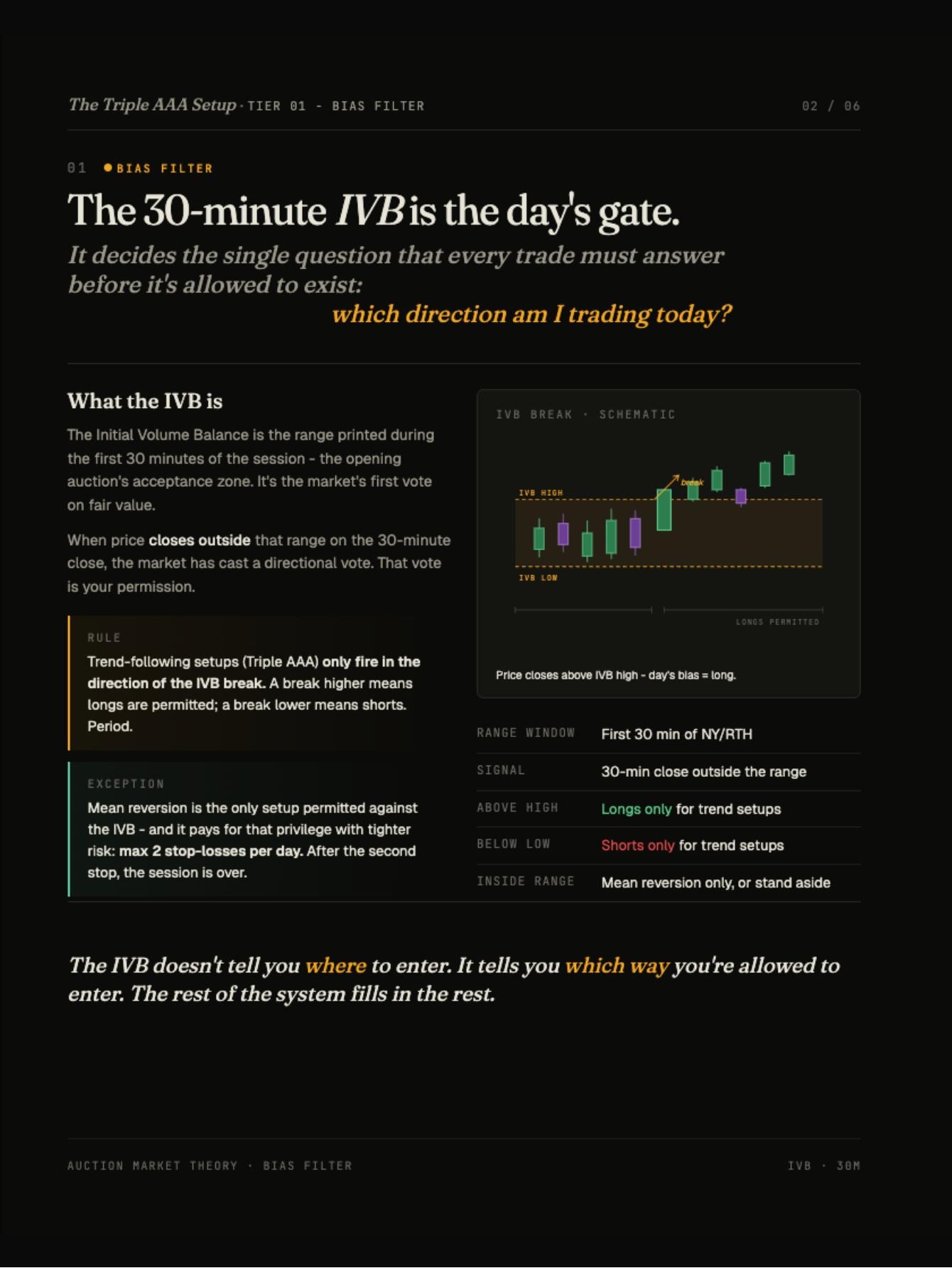 The day's gate: the first 30-minute IVB range and the breakout rule