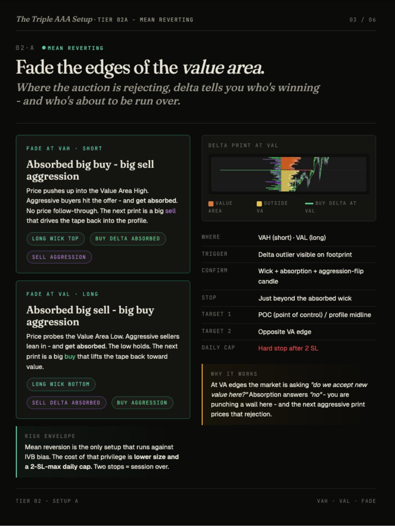 The two setup cards: a sell fade at VAH and a buy fade at VAL, with the rules table and the daily risk limit