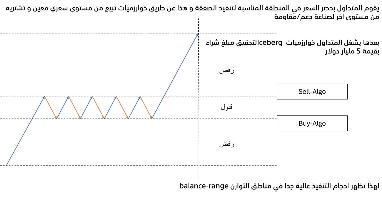 An illustration of executing a trade via Iceberg algorithms within a confined price range