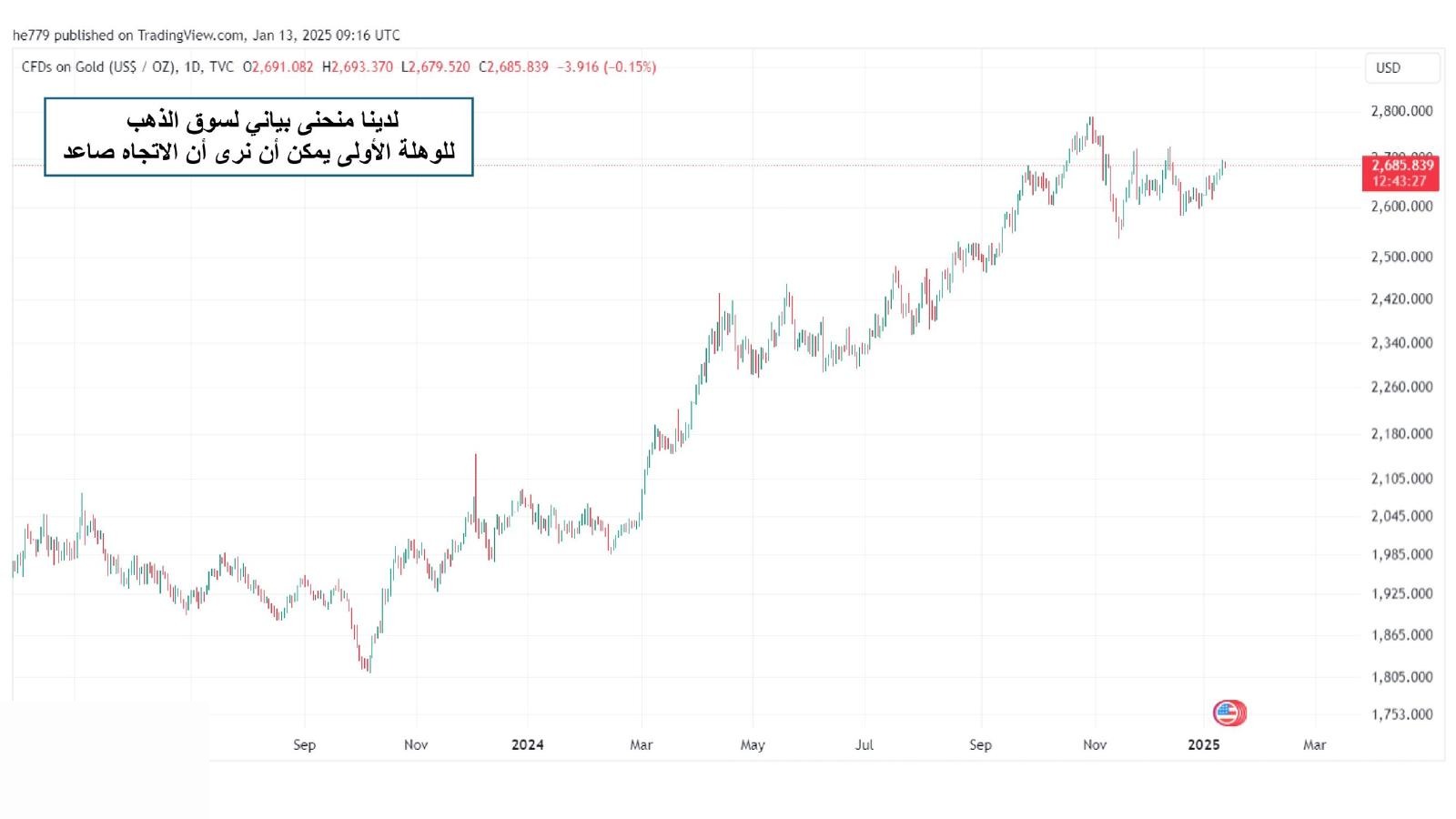 An actual price chart in an uptrend