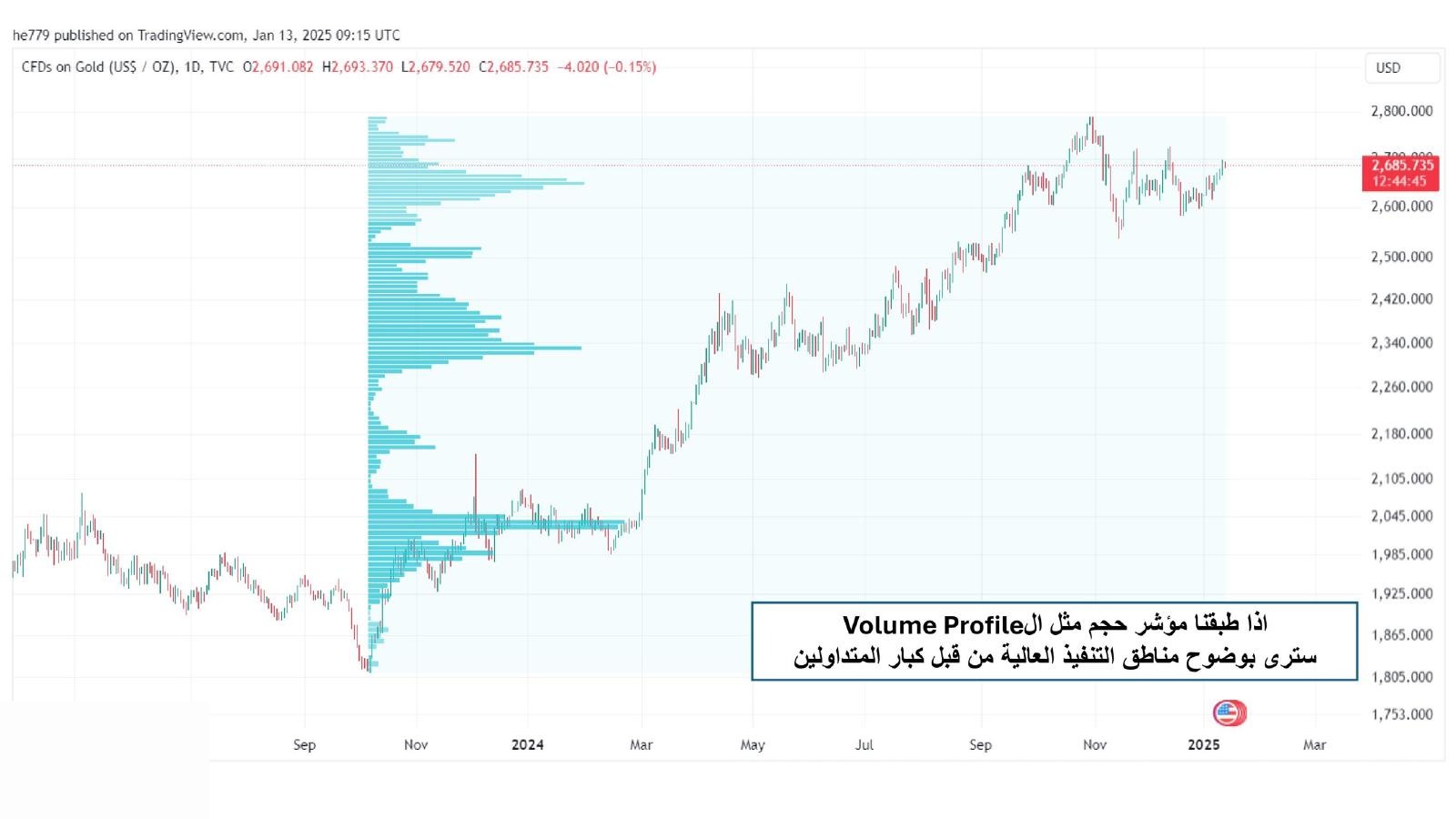 The same chart with the Volume Profile indicator added