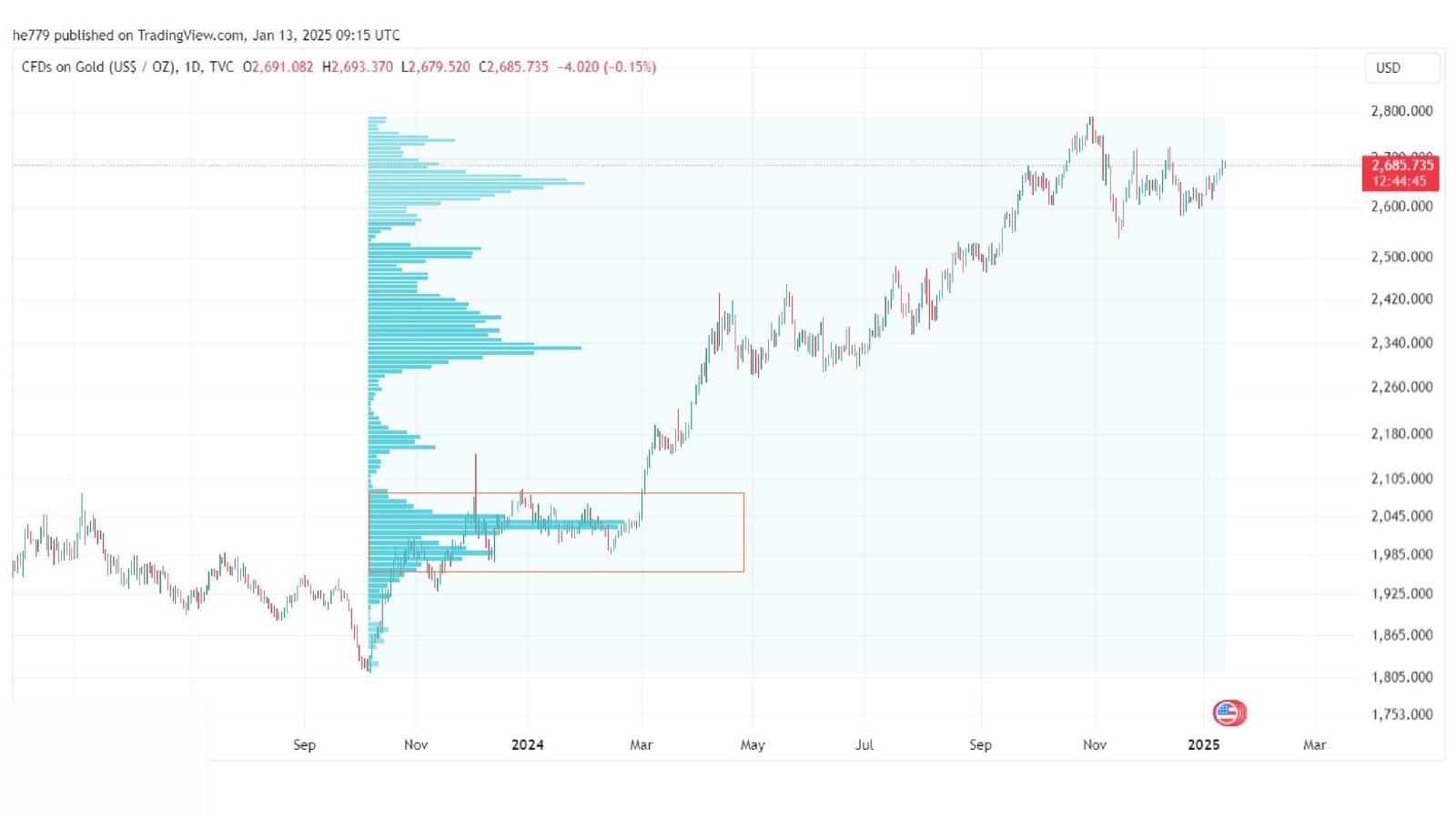 Identifying the first balance area on the volume indicator