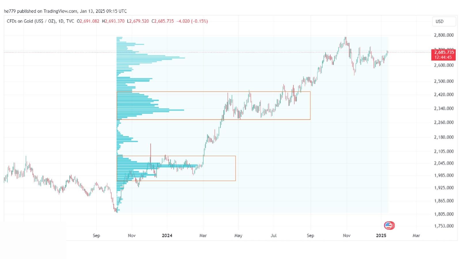Identifying a second balance area higher in the same direction