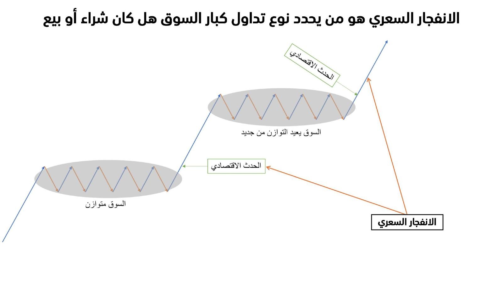 Diagram: the price explosion determines the type of the large players' trading