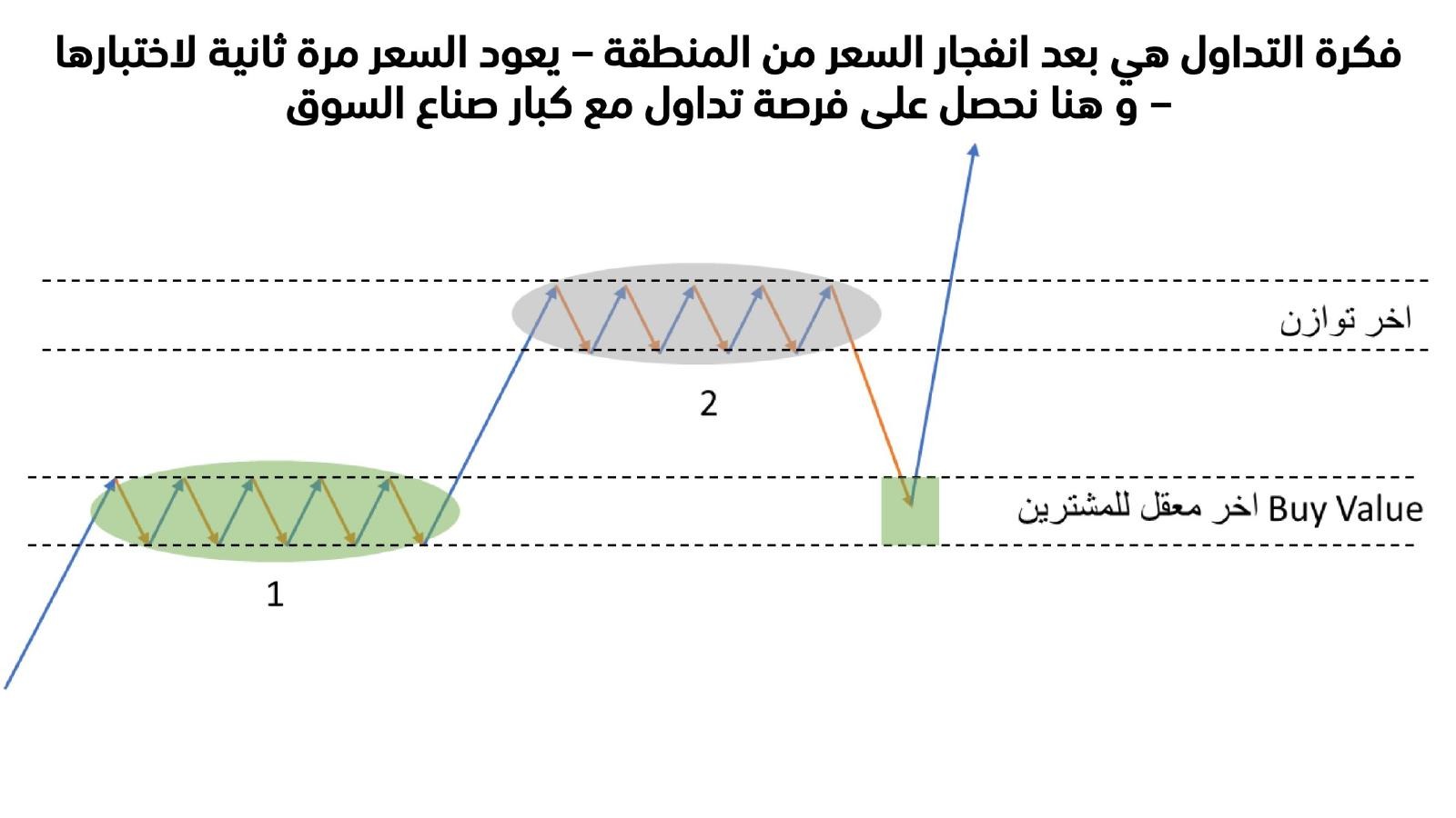 Diagram: after price explodes out of the area it returns to test it a second time — an opportunity to trade with the large players