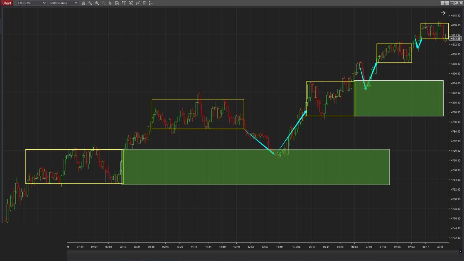 A real chart example: a series of ascending balance boxes with retest arrows
