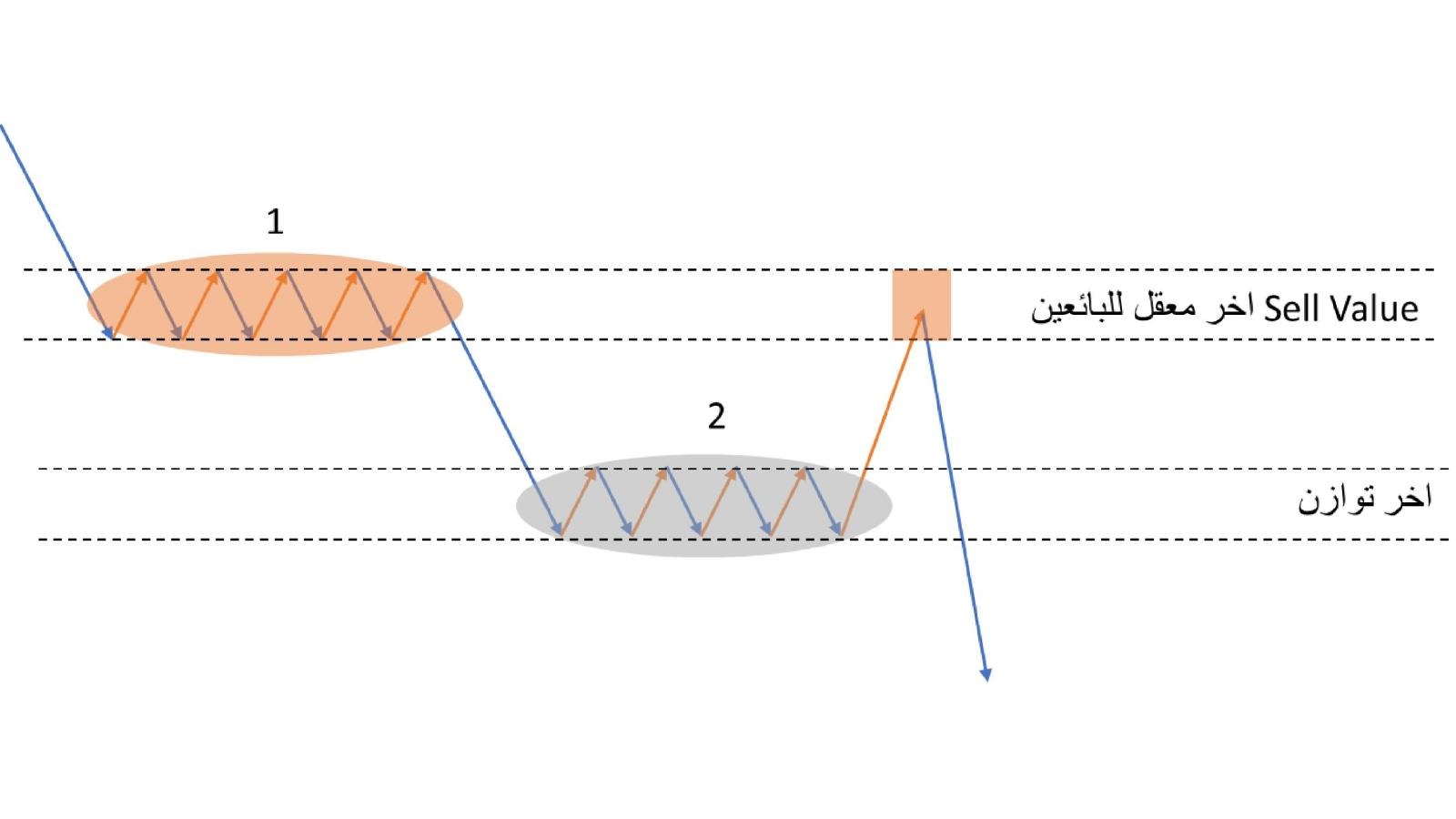 The same retest idea inverted for a downtrend