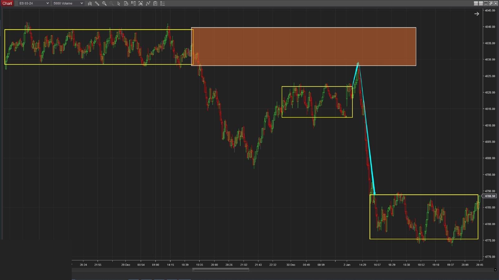 A real example on a downtrend chart: a large balance area, a sharp downward breakout, then new balances