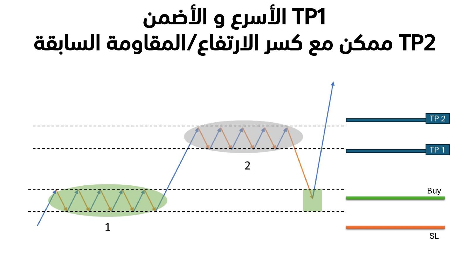 The same diagram with explicit marking of the TP1, TP2 and SL levels