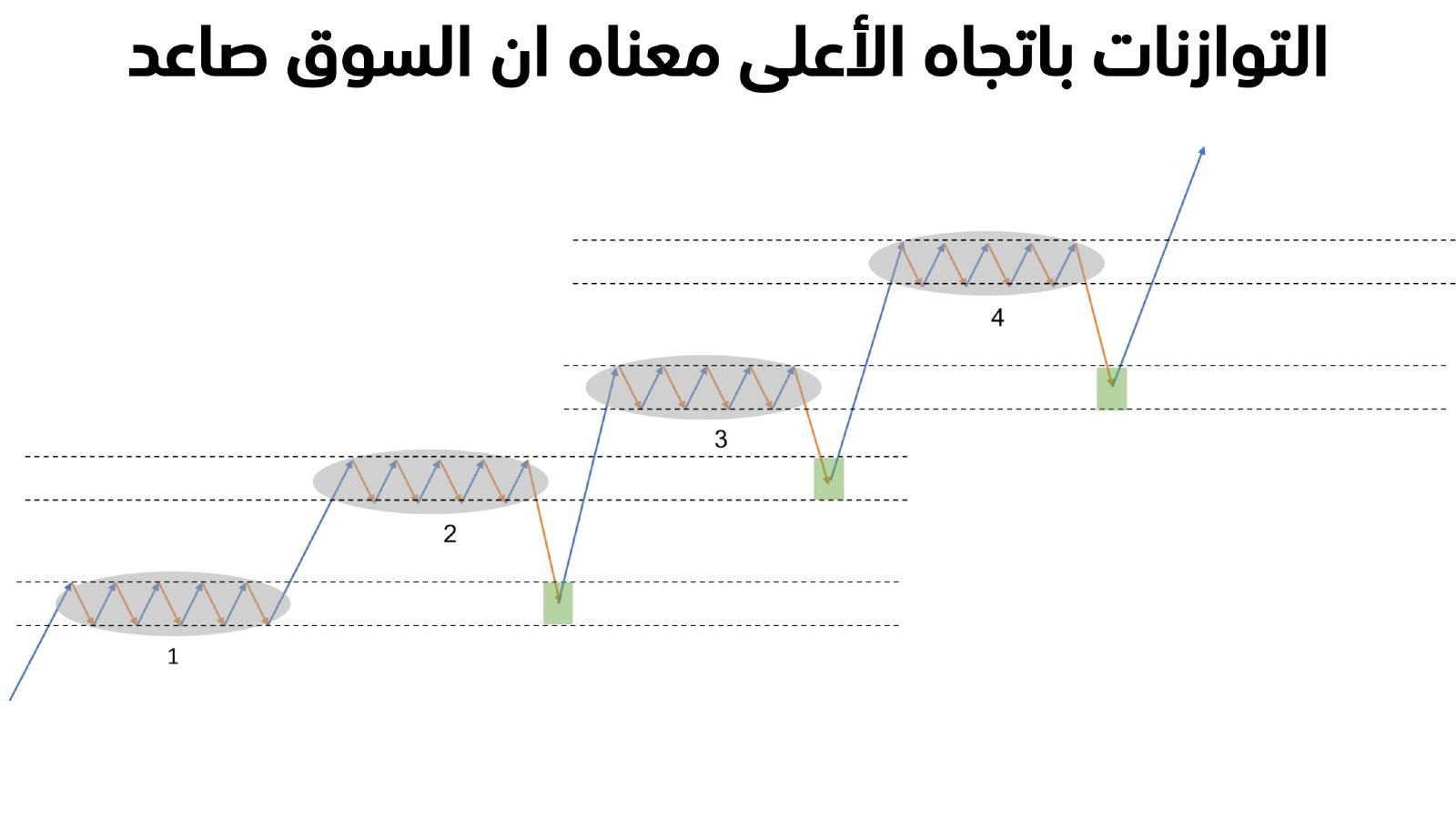 Diagram: a series of consecutive balances trending upward with small pullbacks that hold — an uptrend