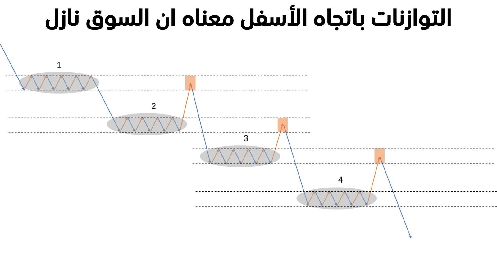 The same staircase idea inverted for a downtrend