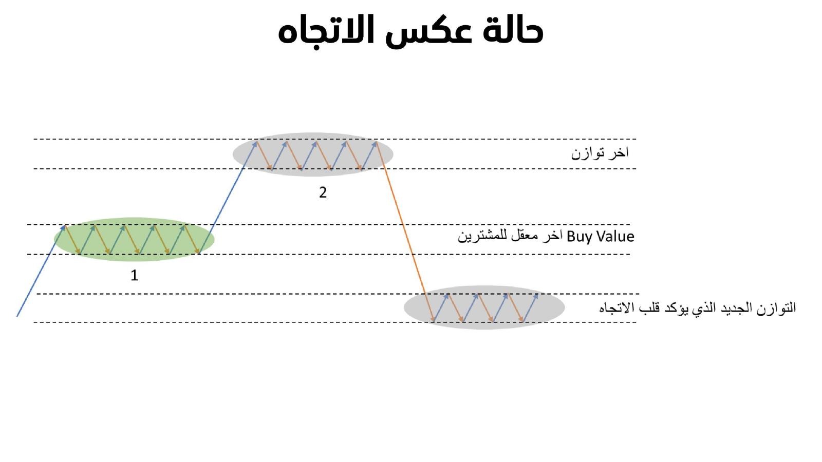 Diagram: fully breaking the last-stronghold-of-the-buyers area and building a new balance behind it confirms a trend reversal