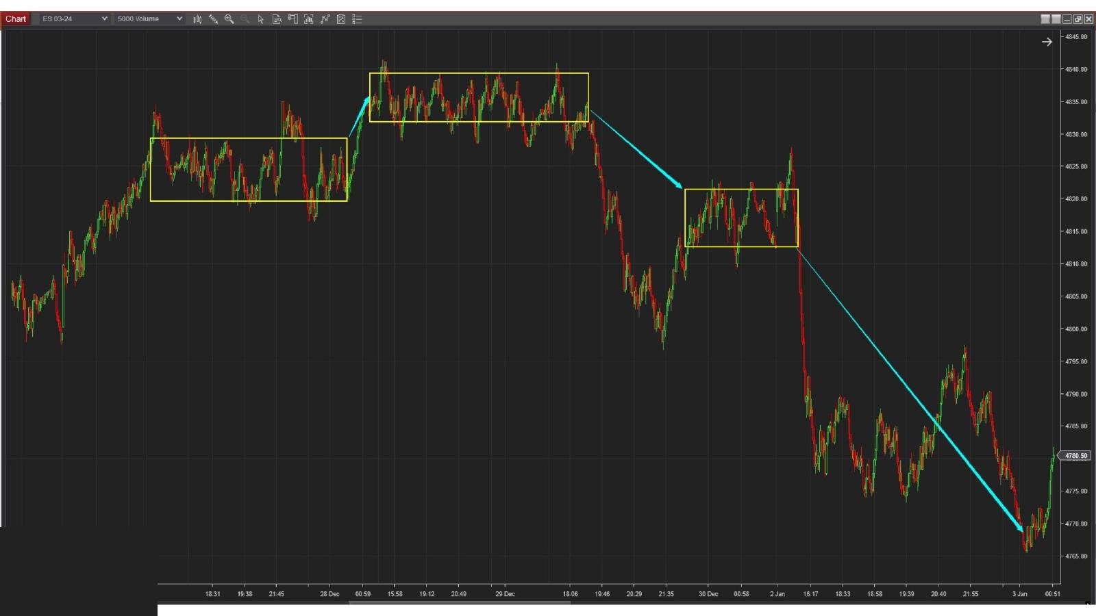 A real chart example of an actual rising staircase