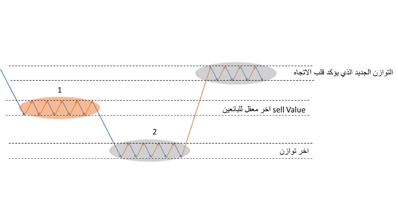 The same reversal idea inverted from a downtrend to an uptrend