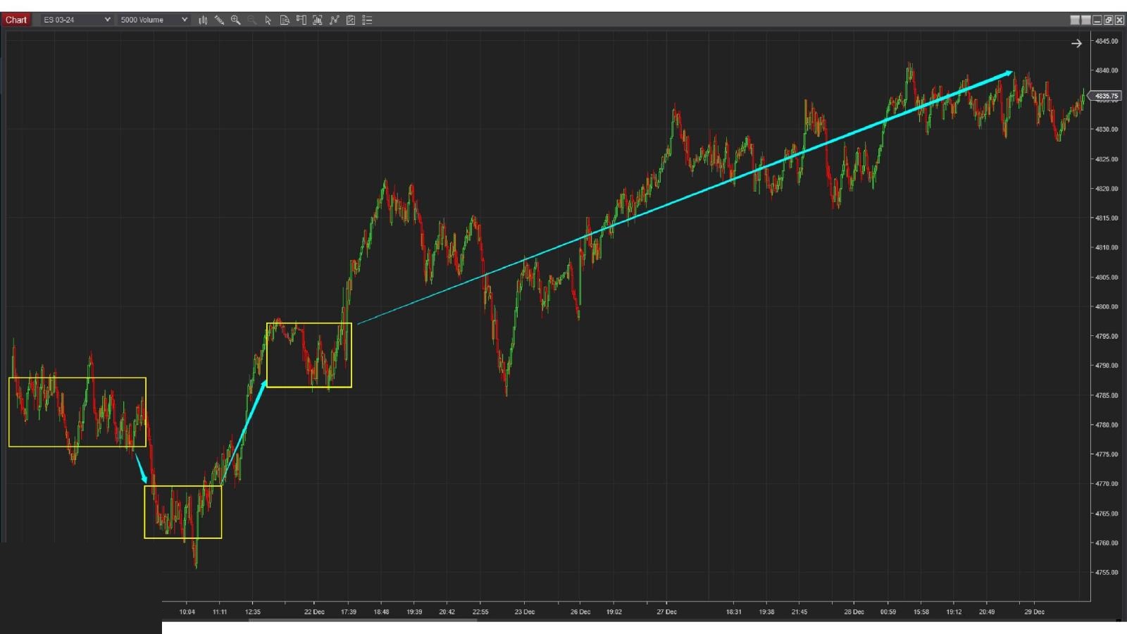 Another real example: a short pullback between two boxes then continuation of the larger uptrend